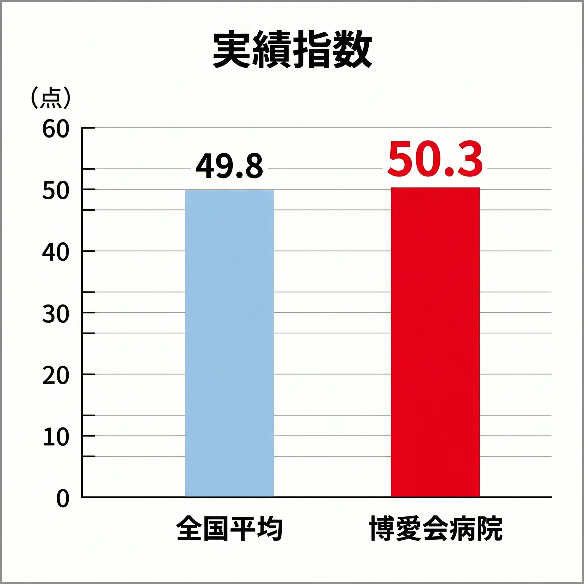 実績指数