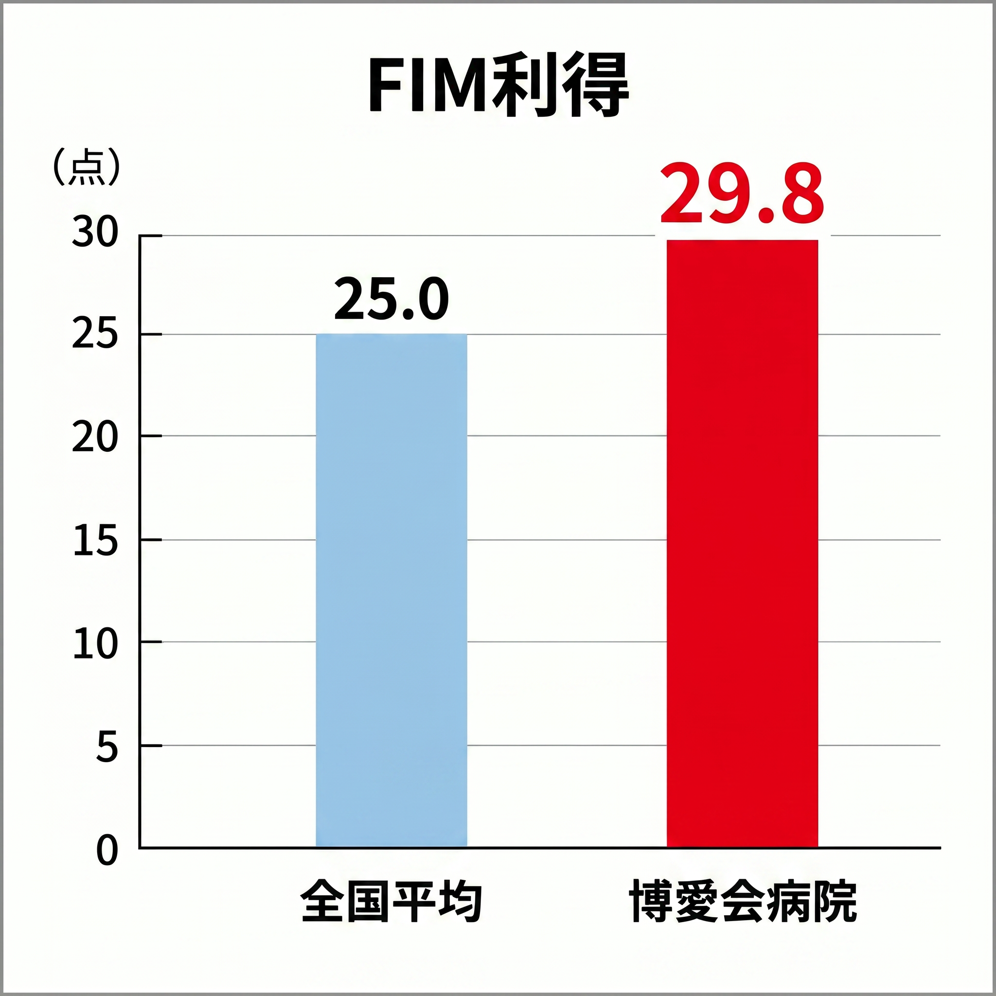 FIM利得
