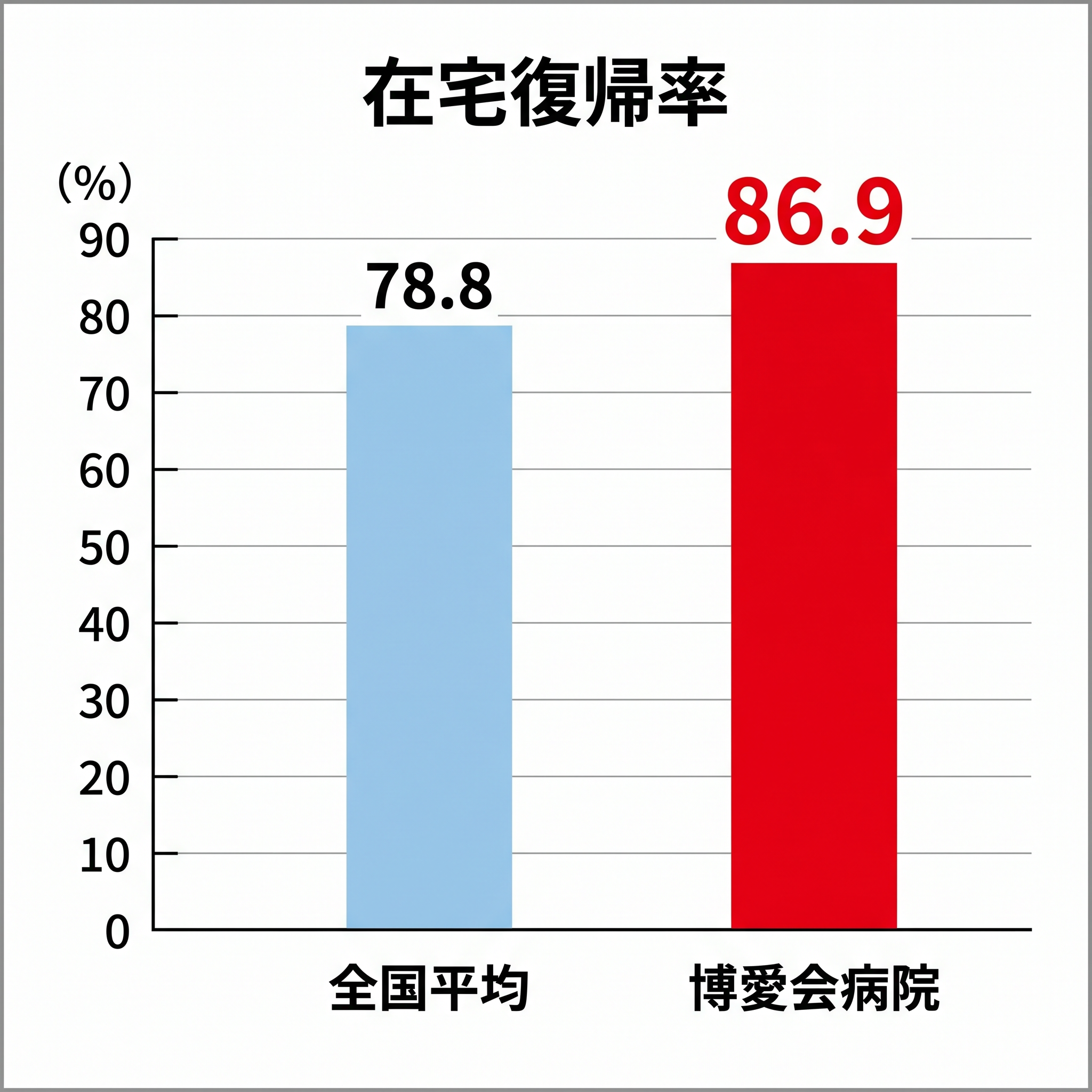 在宅復帰率